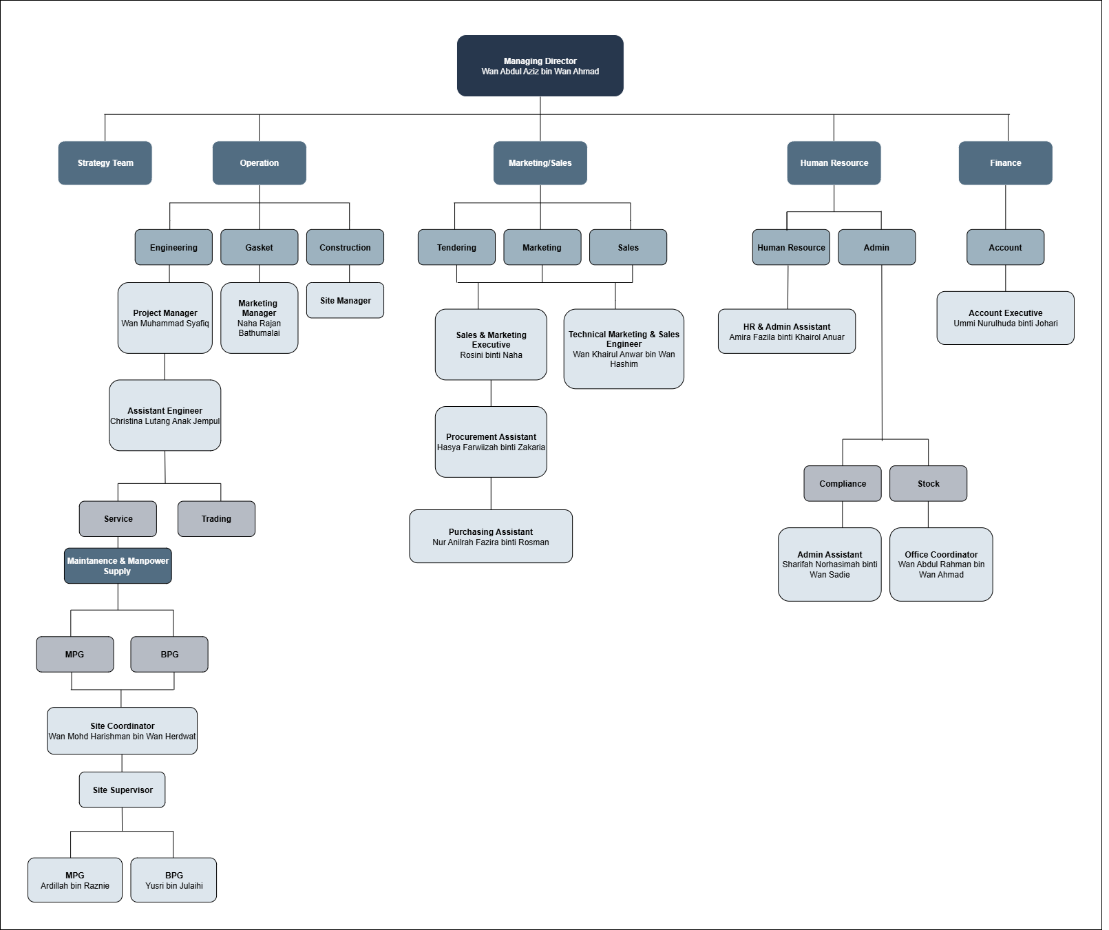 Organizational Chart