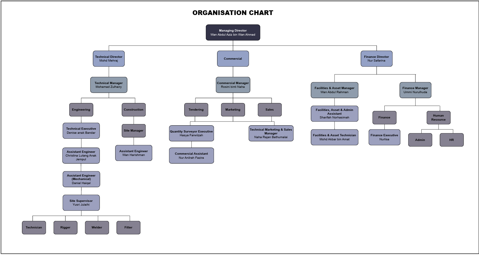 Organizational Chart